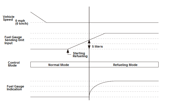 Shift to the Refueling Mode